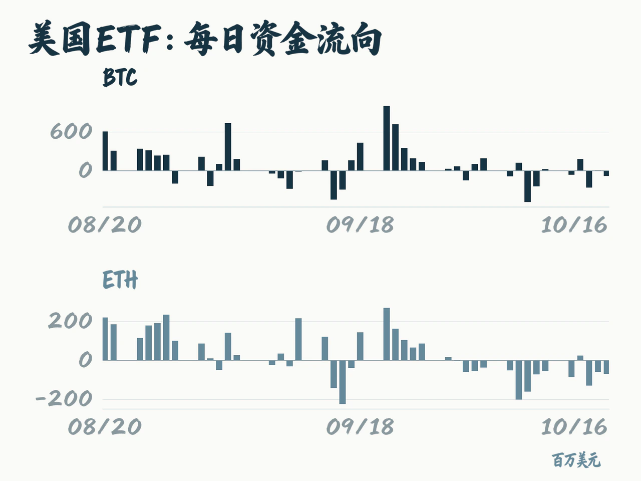 Daily Bitcoin and Ethereum ETF flows from August 20 to October 16, in millions of dollars.