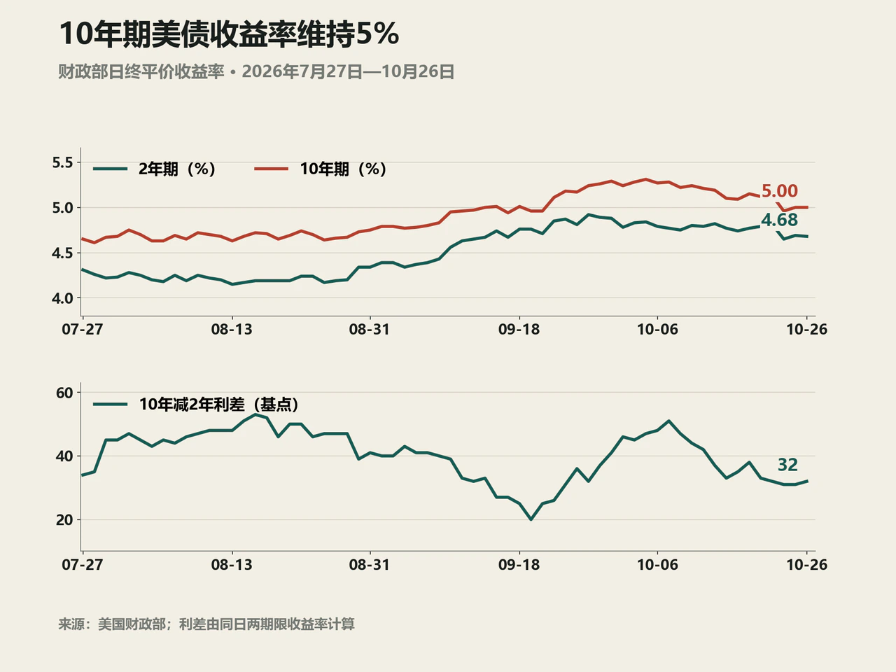 美债2年10年收益率及期限利差历史