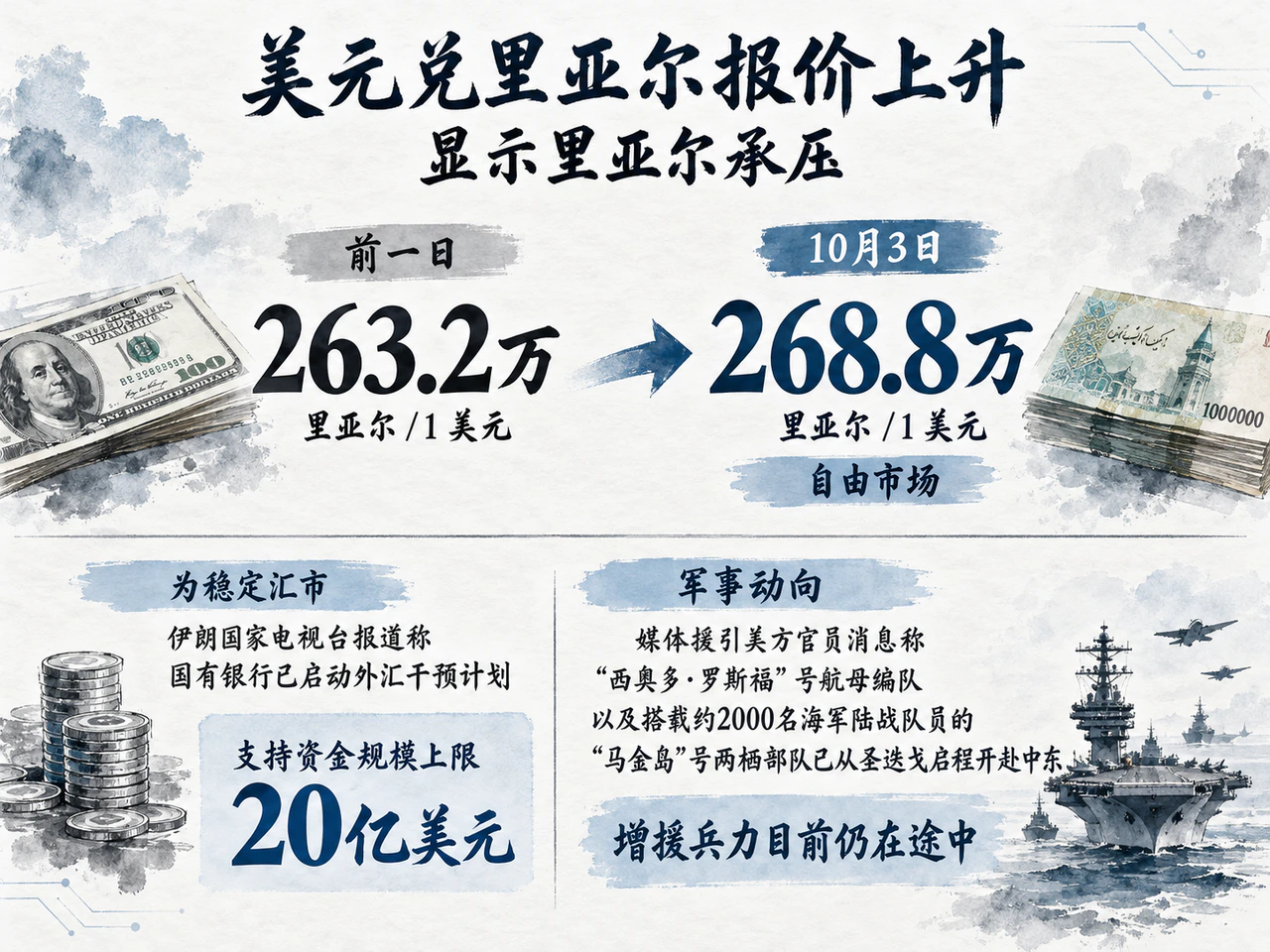 伊朗自由市场汇率走弱,外汇支持计划上限20亿美元
