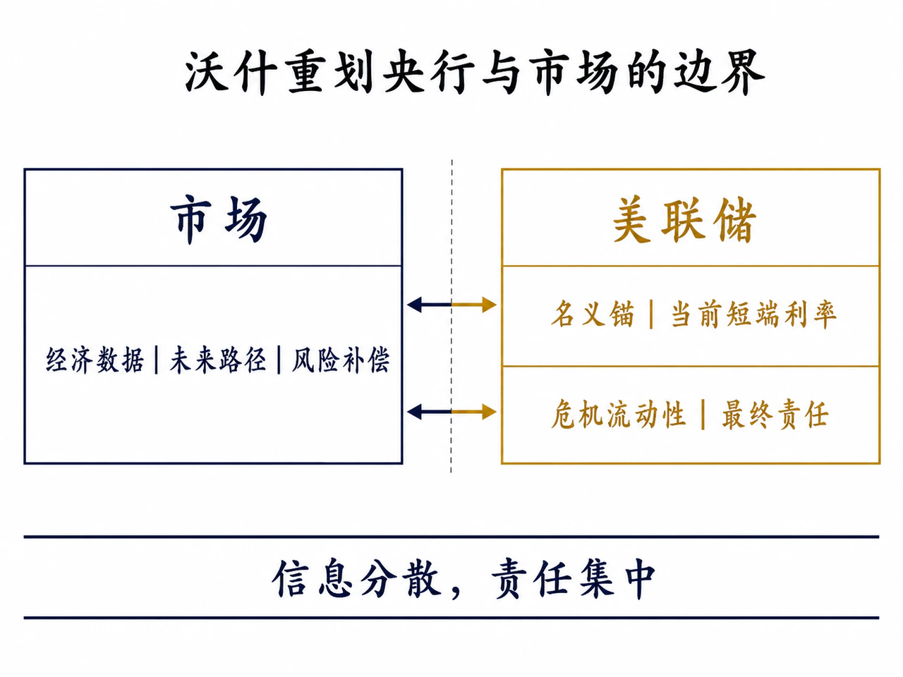 沃什框架下市场与美联储的职责边界