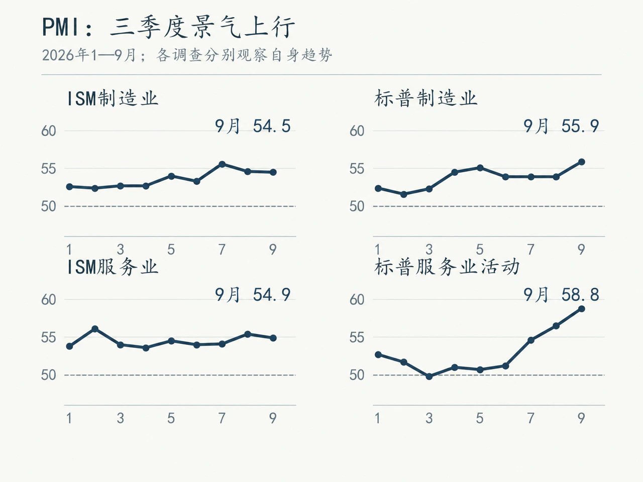 2026年1—9月ISM与标普各自调查趋势