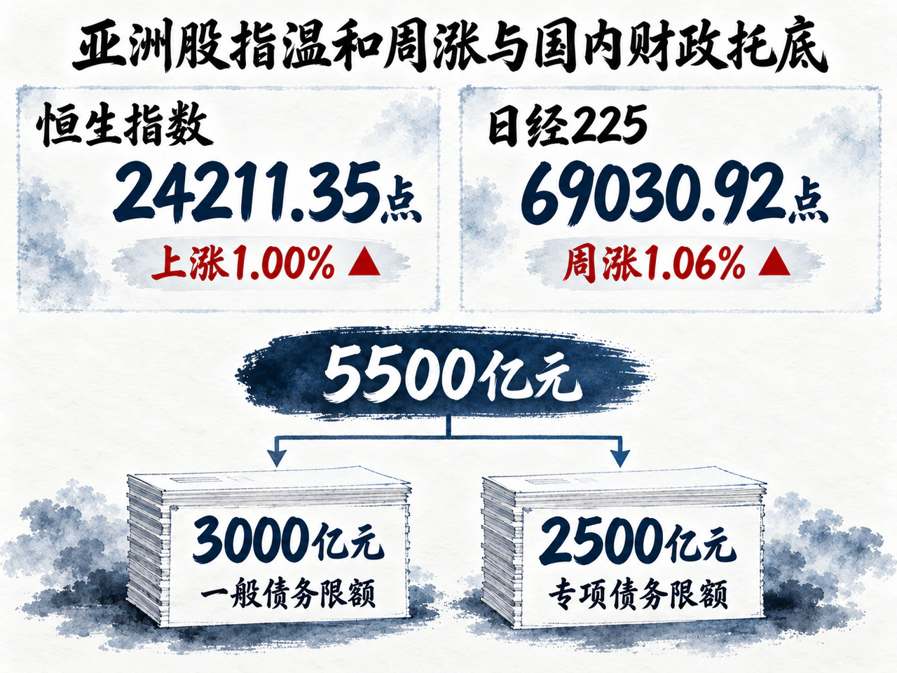 亚洲股指周收盘及地方债财政额度分配
