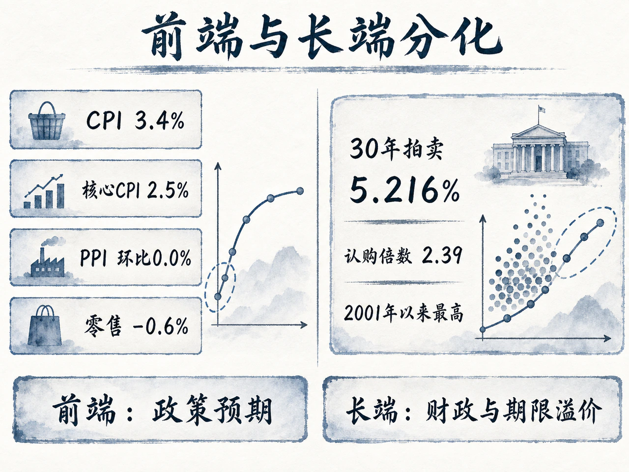 温和通胀与长债拍卖推动期限分化