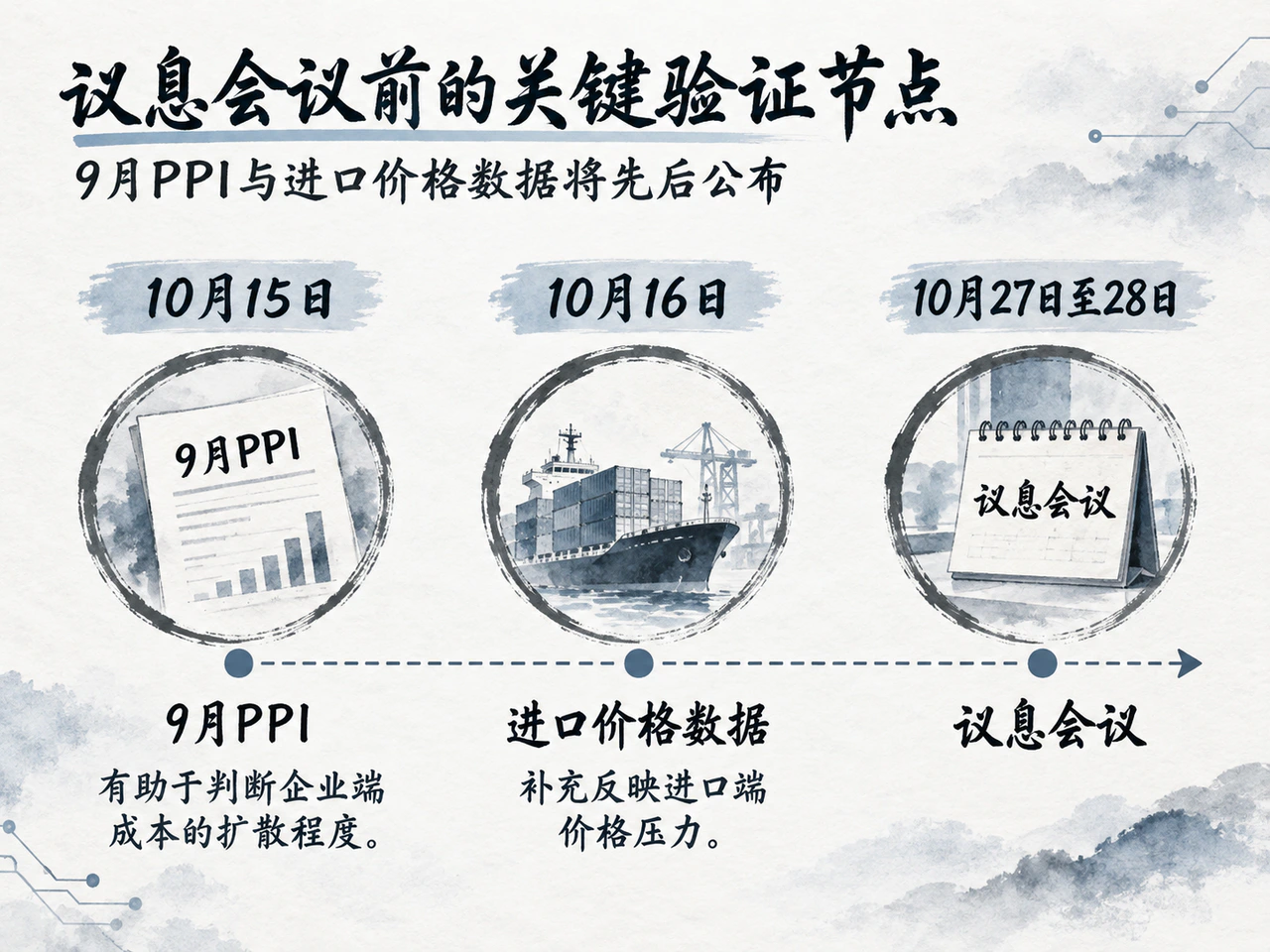 美联储10月议息前的价格数据验证节点