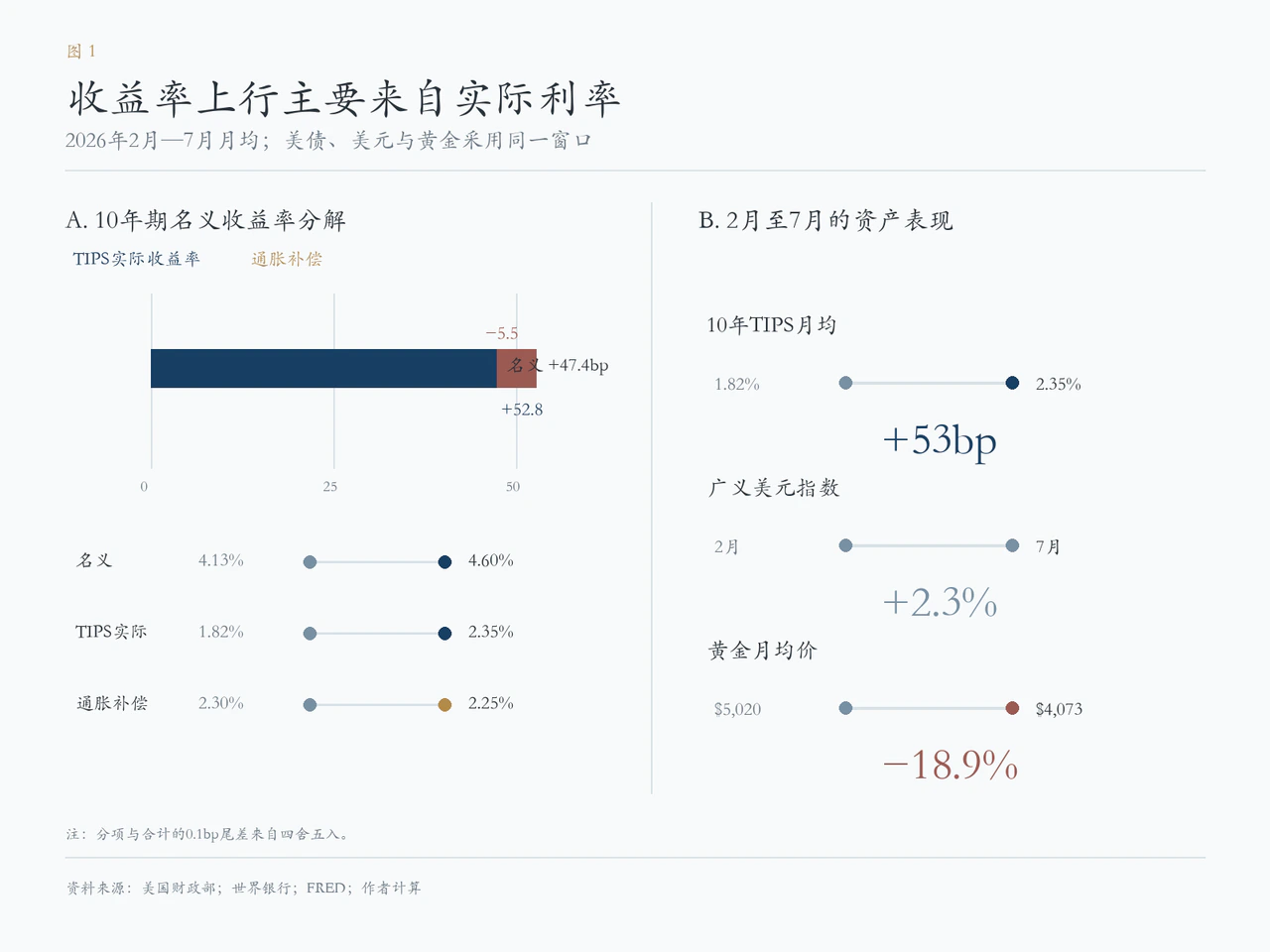 今年美债收益率上行主要来自实际利率,黄金同期下跌