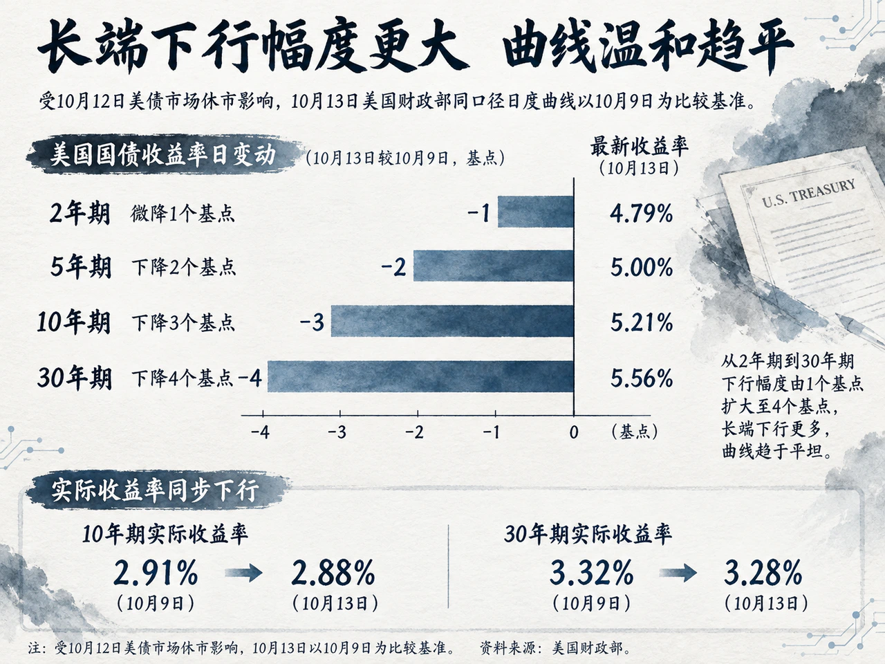 美债各期限10月13日相对10月9日的收益率变动