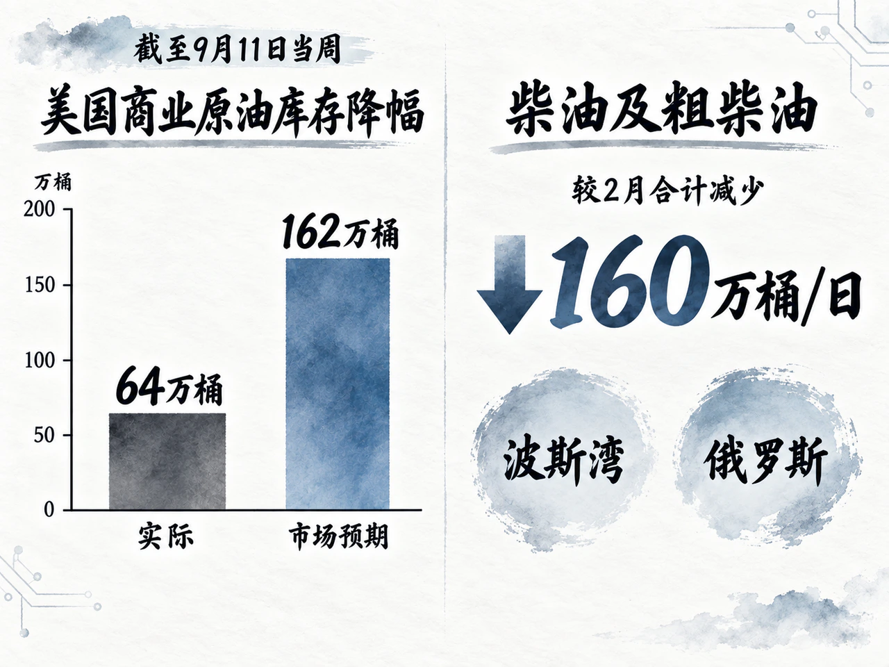 美国商业原油库存降幅小于预期，全球柴油外输仍受约束