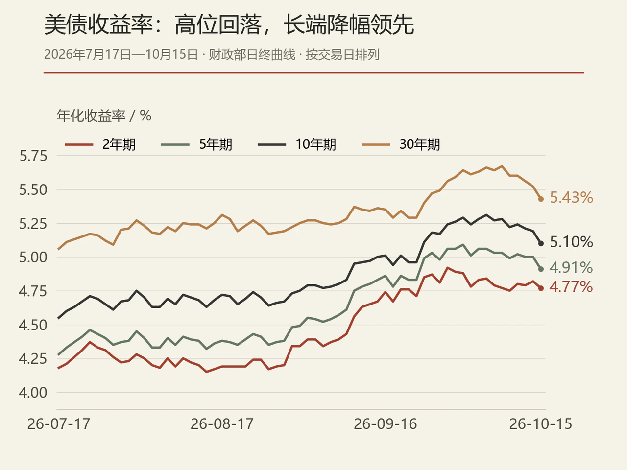 美国财政部2年5年10年30年期日终收益率历史走势