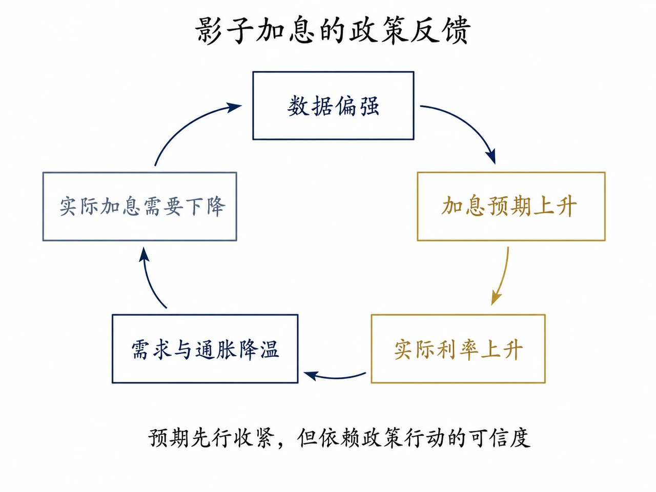 影子加息如何通过市场预期改变实际政策需要