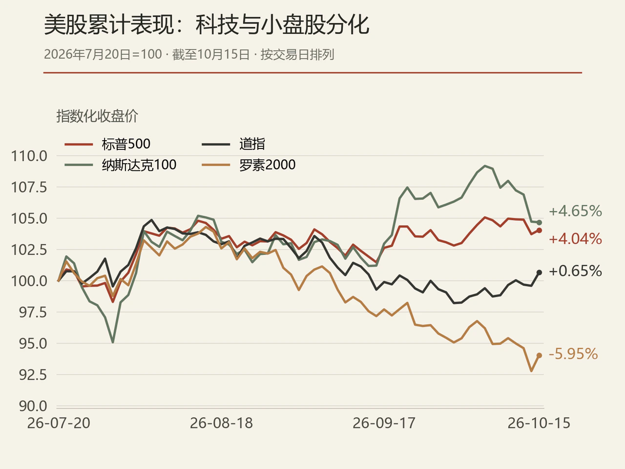 四大美股指数以7月20日为100的历史表现与累计涨跌