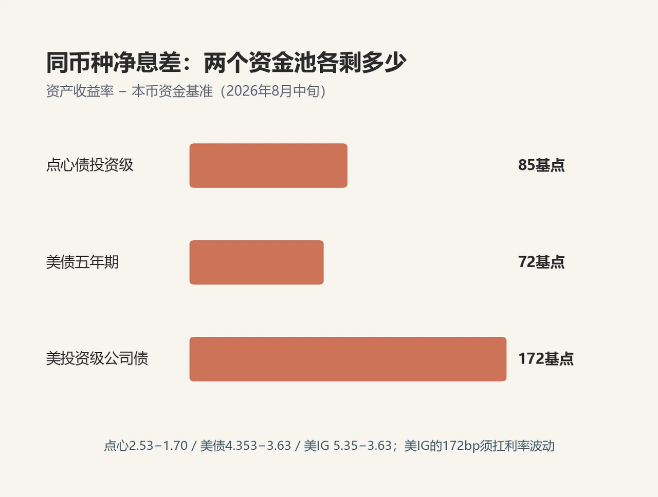 同币种净息差:点心债85bp、美债72bp、美投资级172bp
