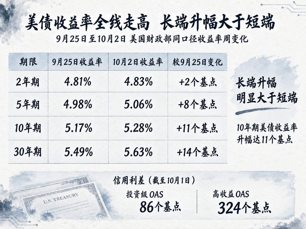 美债各期限收益率均上升，长端升幅更大