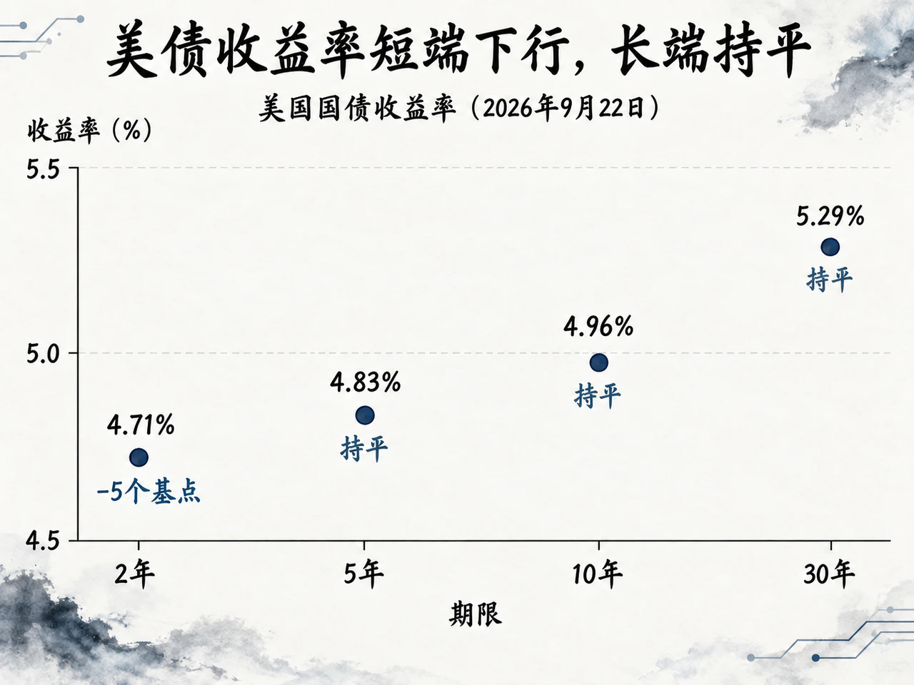 美债收益率短端下行,长端持平