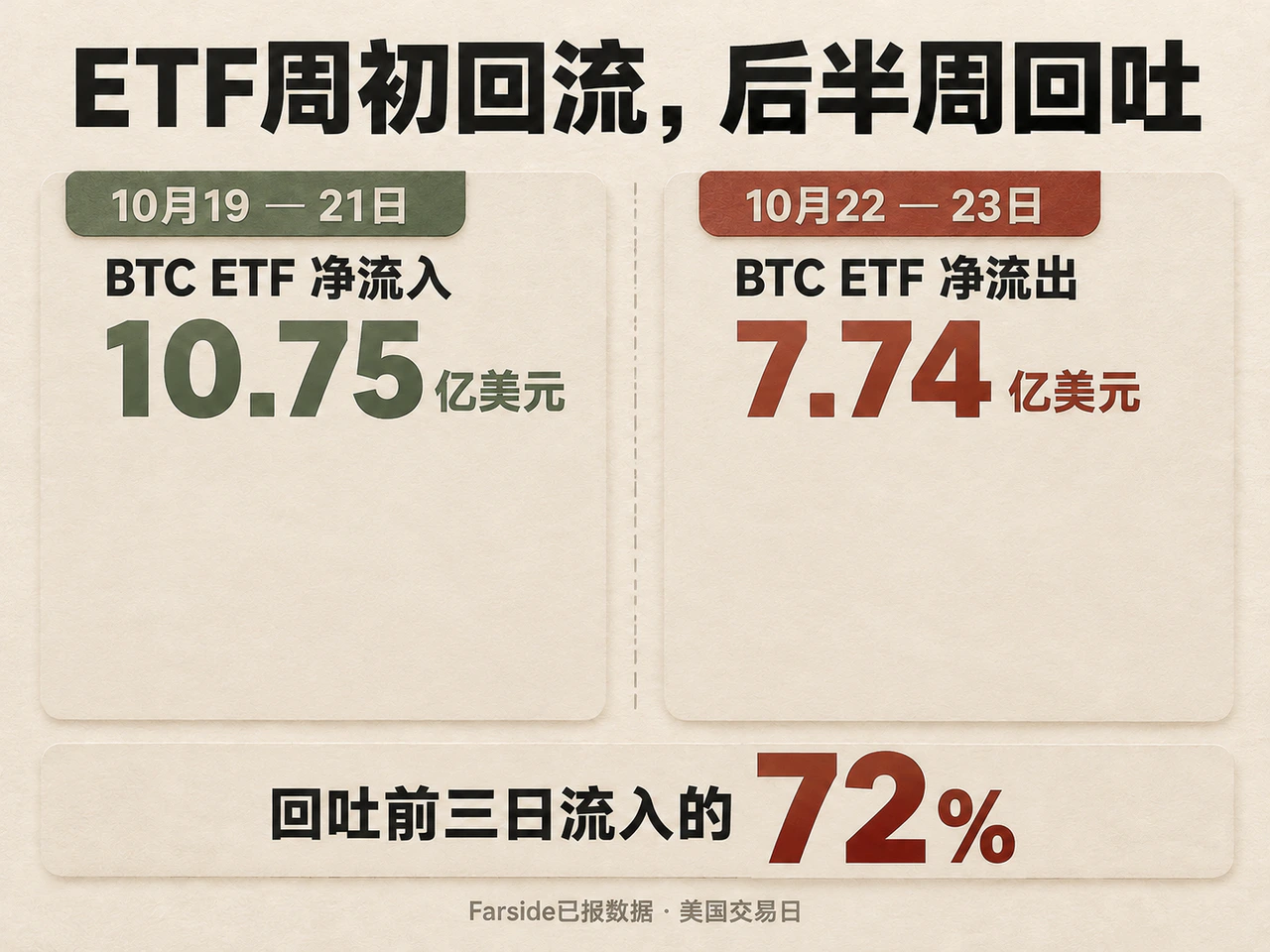 Early-week Bitcoin ETF inflows reverse substantially over the final two sessions.