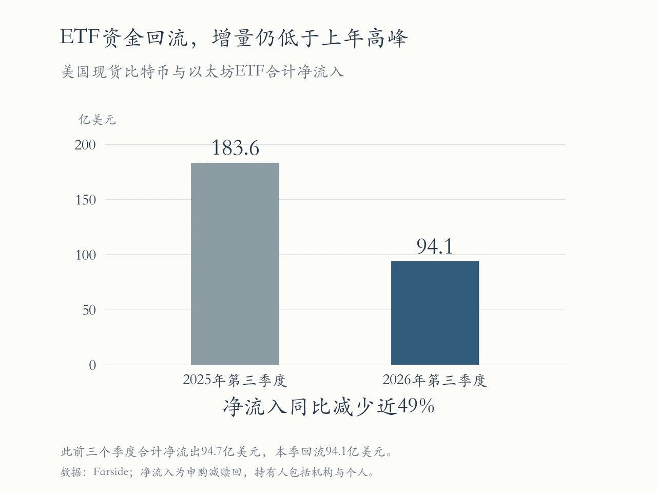 两类现货ETF第三季度净流入同比减少近49%