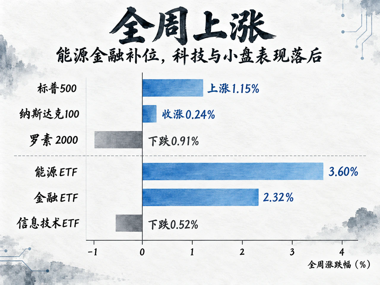 主要股票指数与能源金融科技板块的周表现