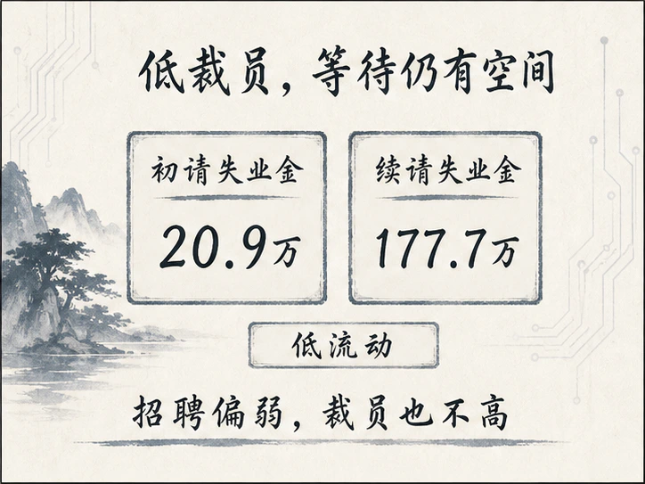 初请失业金20.9万、续请177.7万,劳动力市场处于低流动状态
