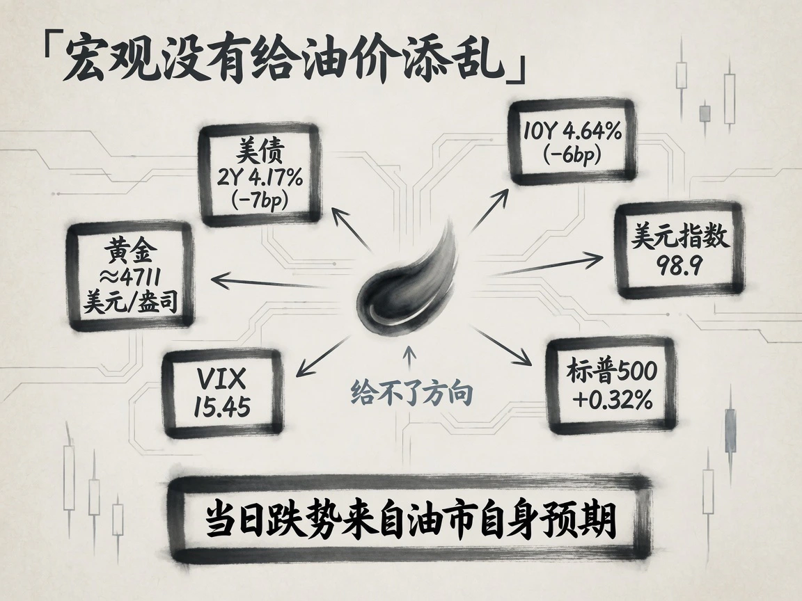 宏观没有给油价添乱：美债2Y 4.17%与10Y 4.64%、美元指数98.9、标普+0.32%、VIX 15.45、黄金约4711美元