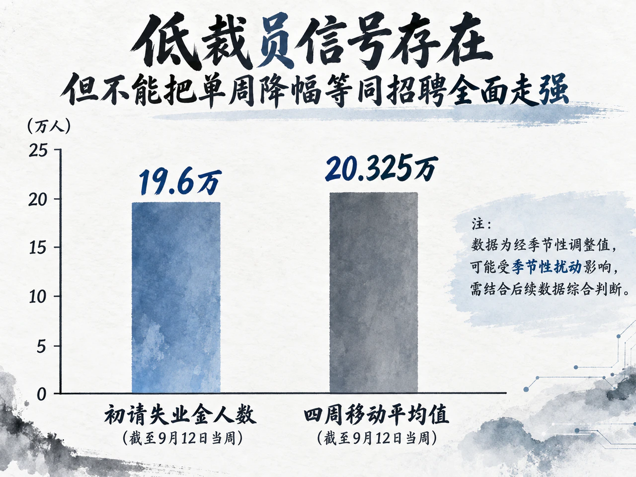初请19.6万低于四周均值20.325万,单周仍受假日扰动