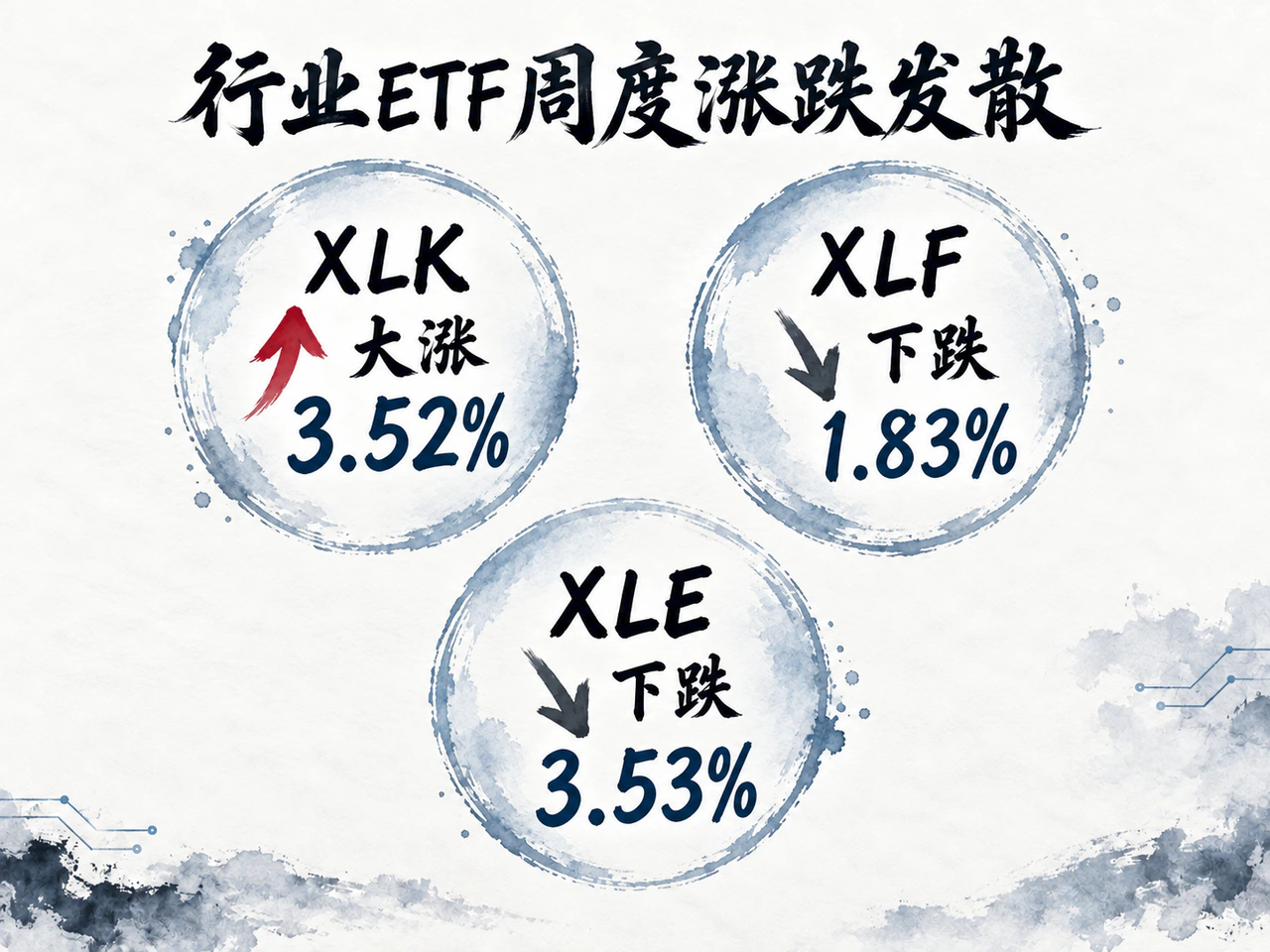 科技ETF上涨,金融与能源ETF下跌。