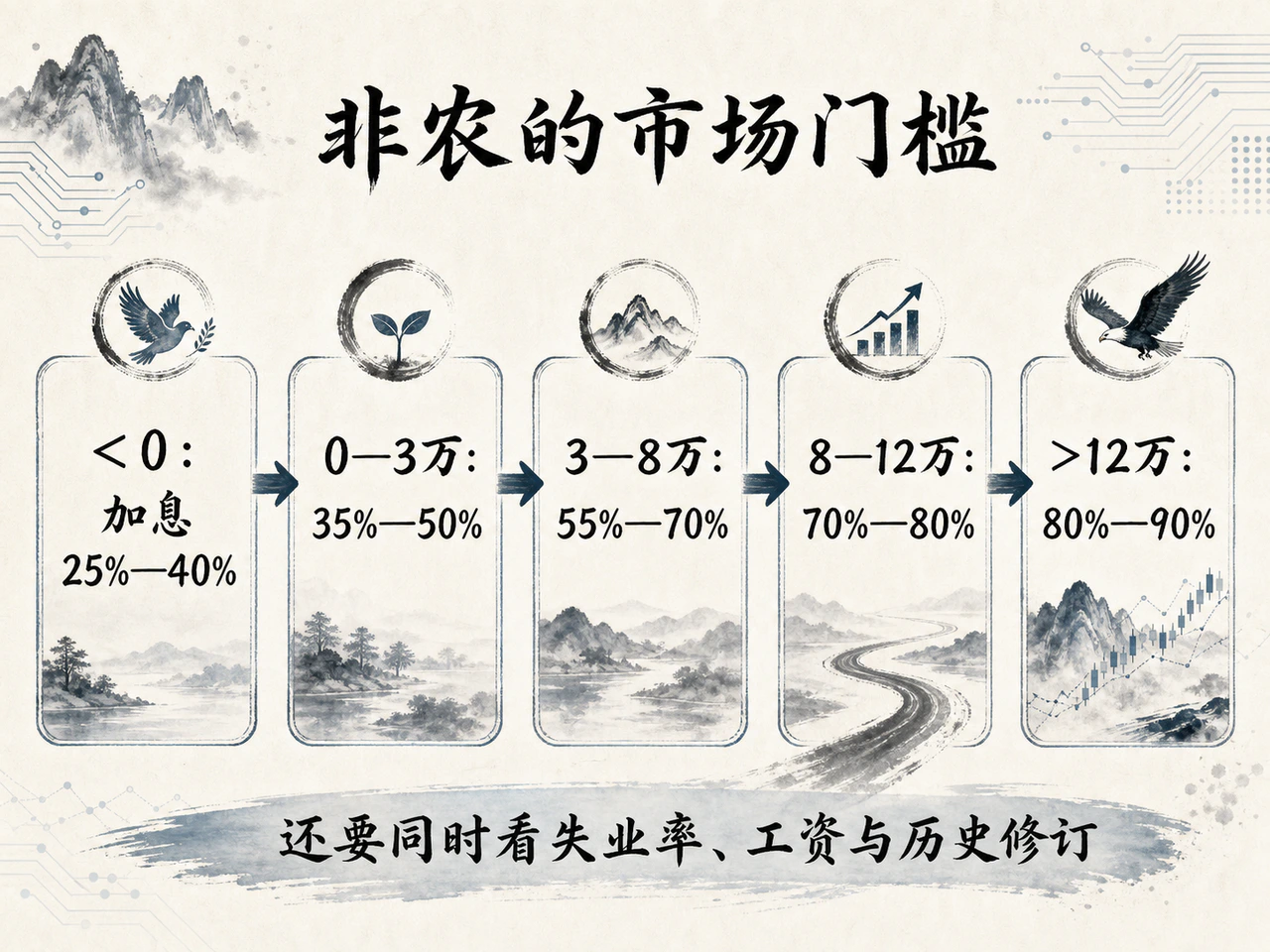 非农结果与加息概率门槛