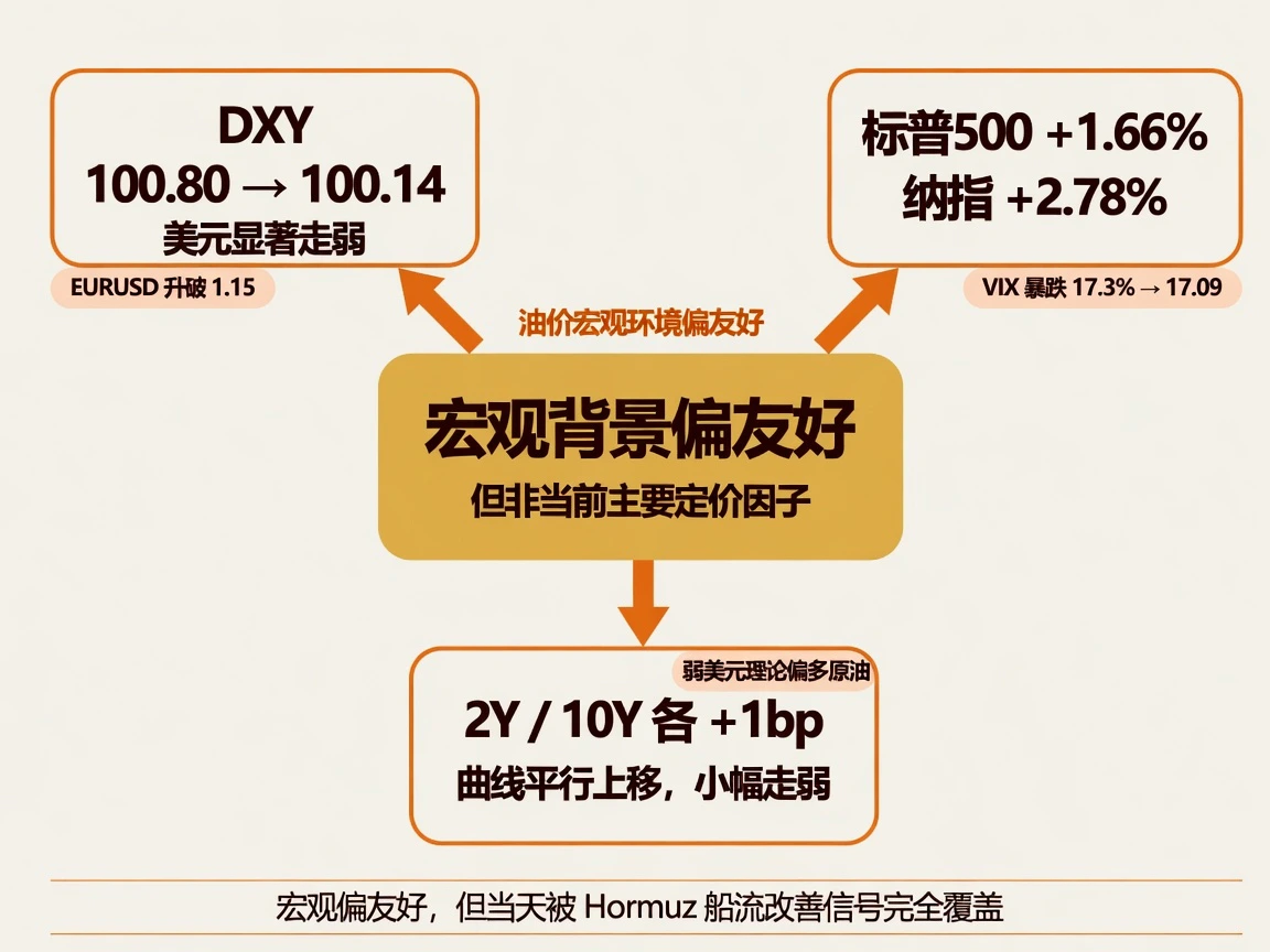 宏观背景——弱美元DXY降至100.14，风险资产普涨