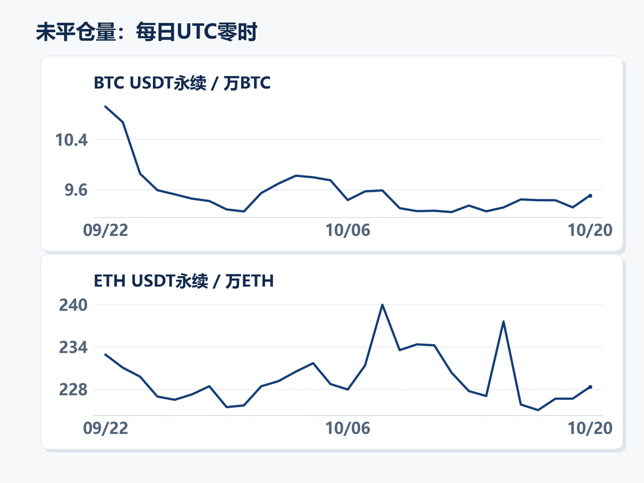 Binance BTC and ETH perpetual open interest at daily UTC midnight snapshots, showing a modest final recovery.