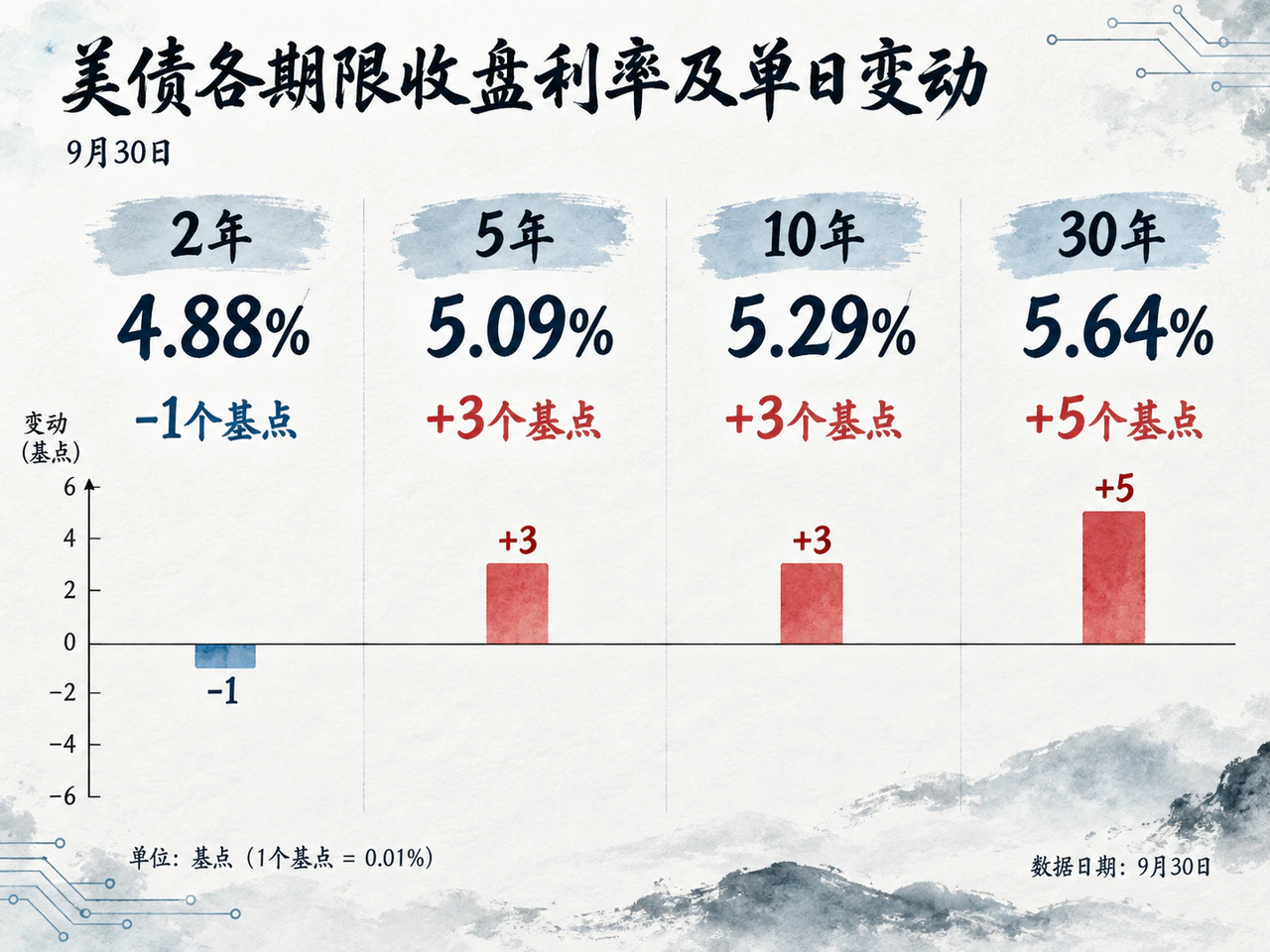 美债同口径收盘短降长升，长端变动更明显。