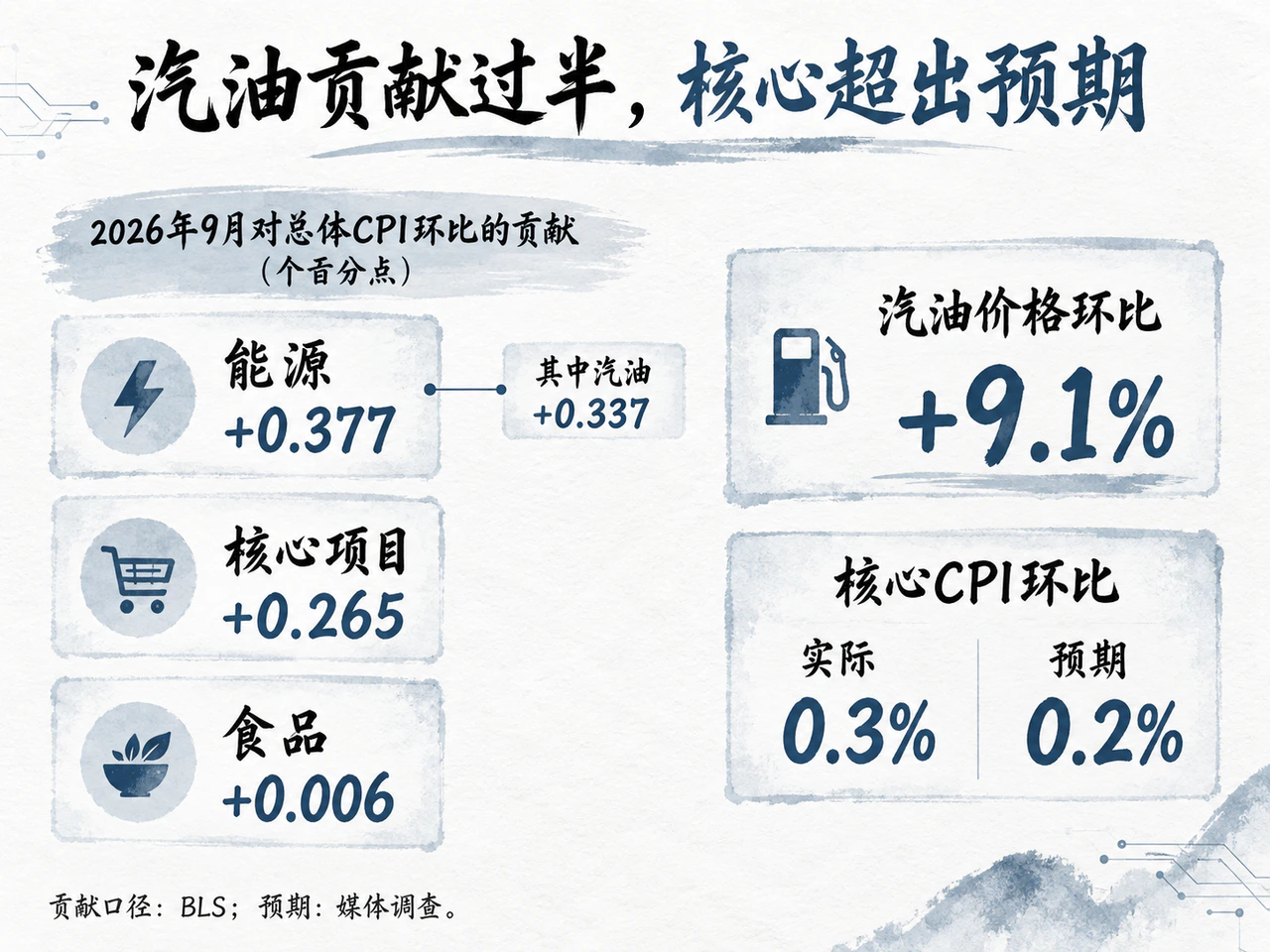 汽油贡献与核心通胀预期差