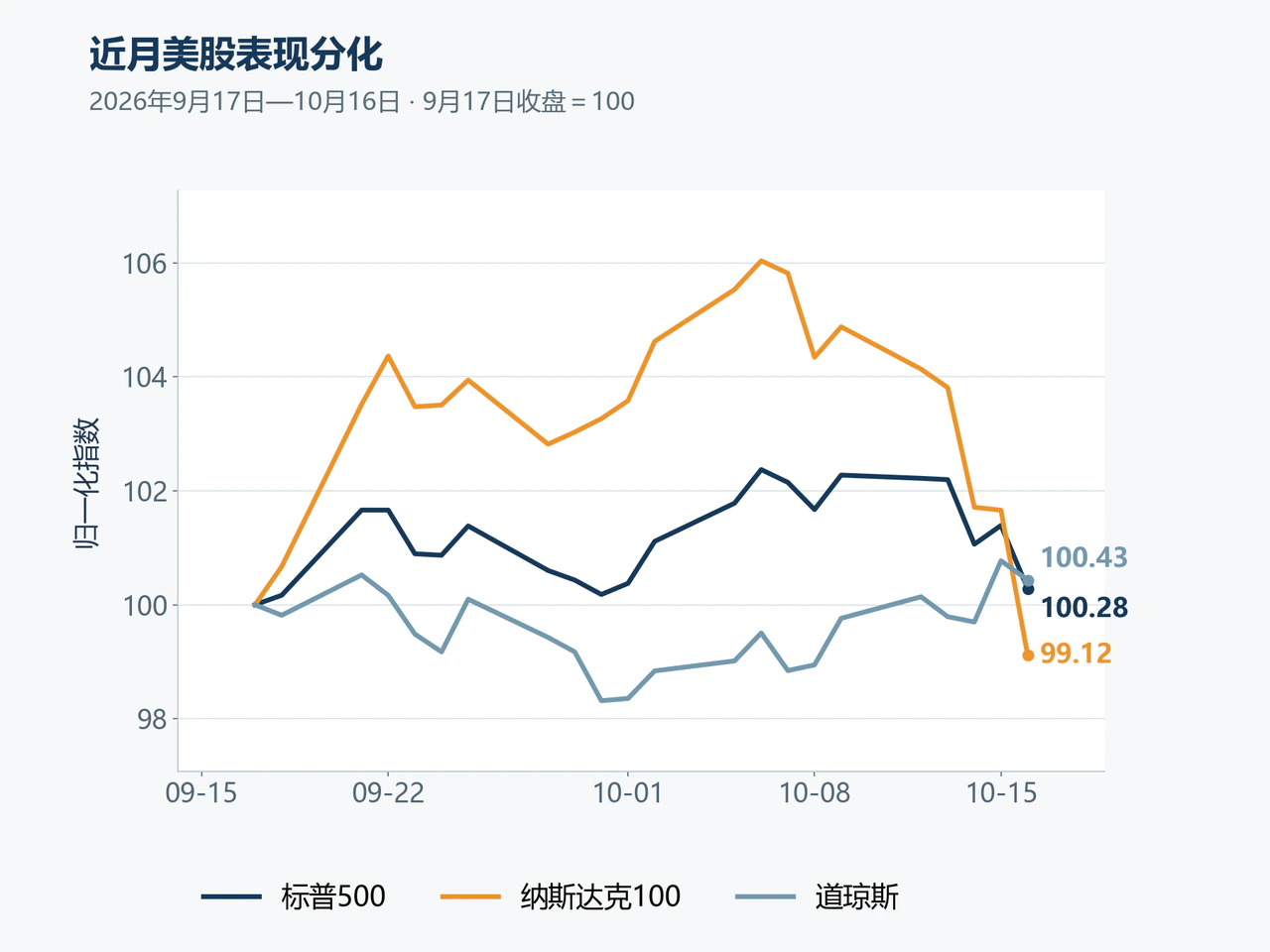 近月美股表现分化