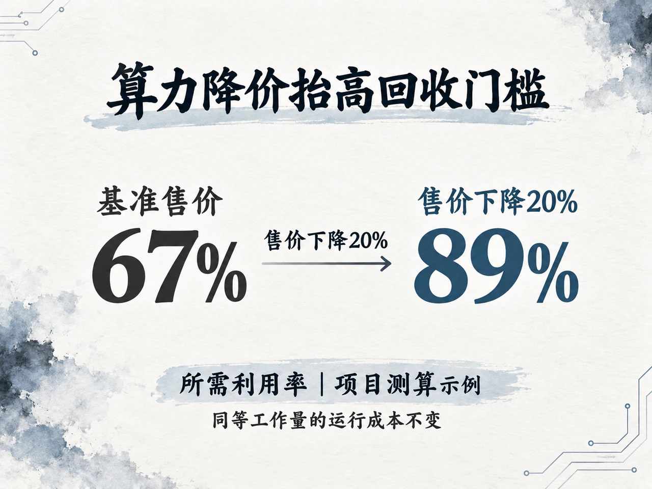 算力降价后的成本回收门槛示例