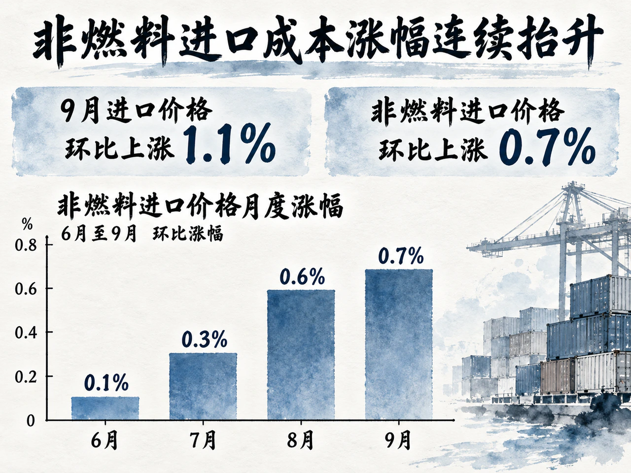 9月美国进口价格环比上涨1.1%,非燃料进口价格环比上涨0.7%