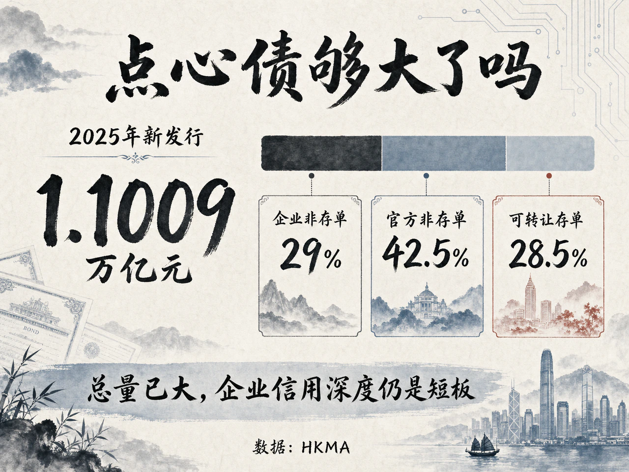 2025年点心债新发行1.1009万亿元,企业非存单占29%