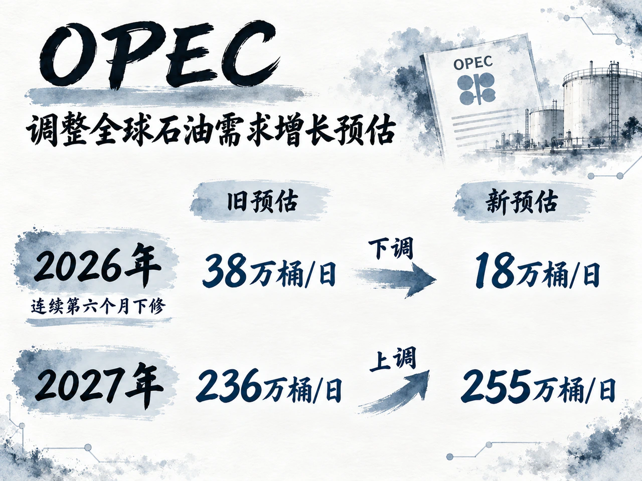 OPEC调整今明两年全球石油需求增长预估