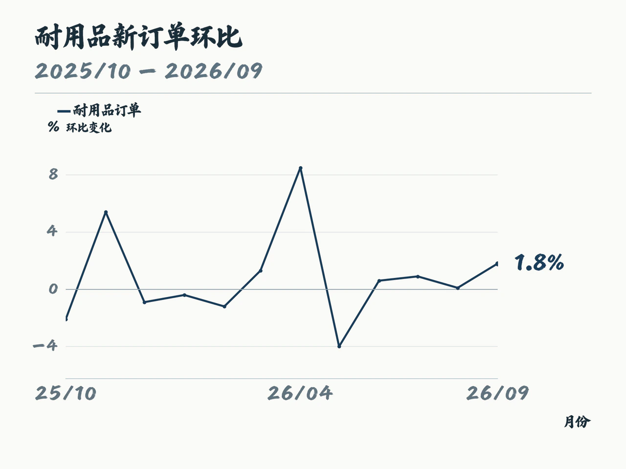 美国耐用品新订单季调环比,2025年10月至2026年9月,同版12个月历史