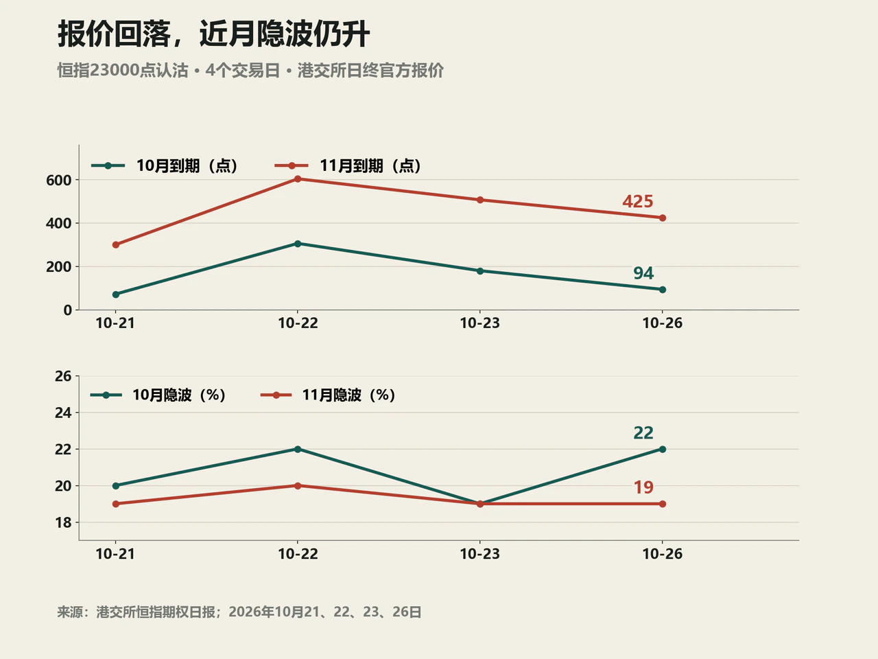 恒指23000认沽四日官方报价和隐含波动率