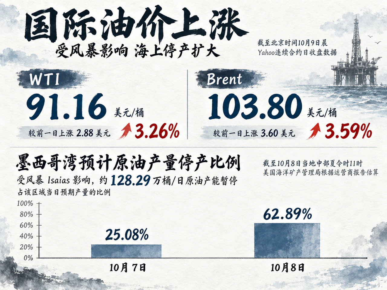 油价上涨与墨西哥湾预防性关井扩大