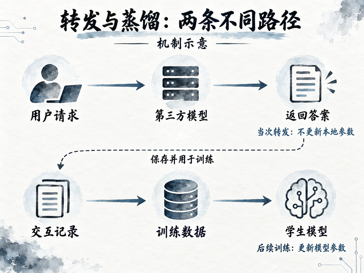 实时转发不更新本地参数,交互进入后续训练才涉及蒸馏