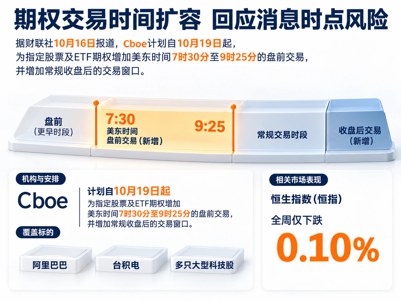 Cboe延长指定美股期权交易窗口