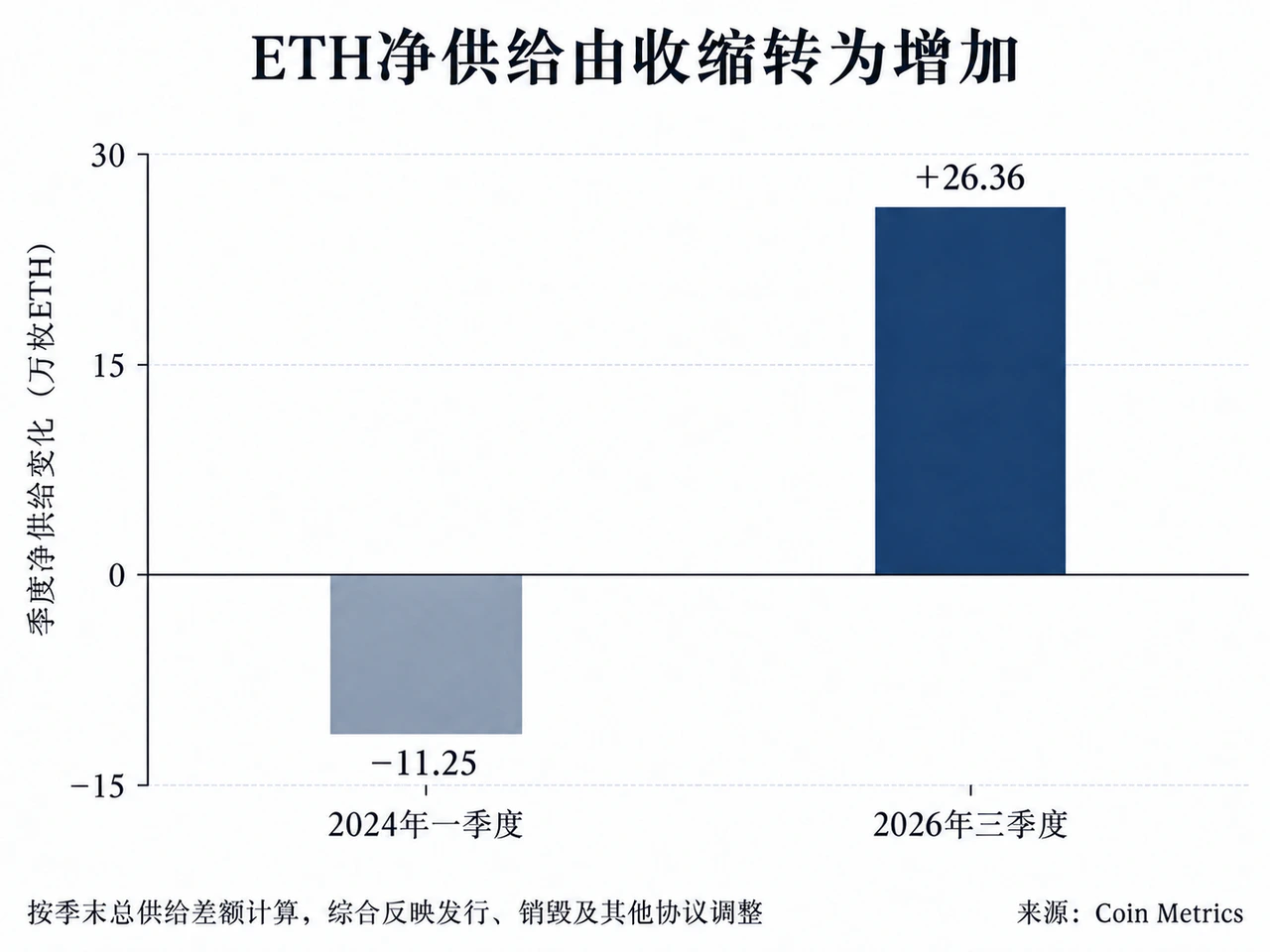 图2:ETH季度净供给变化