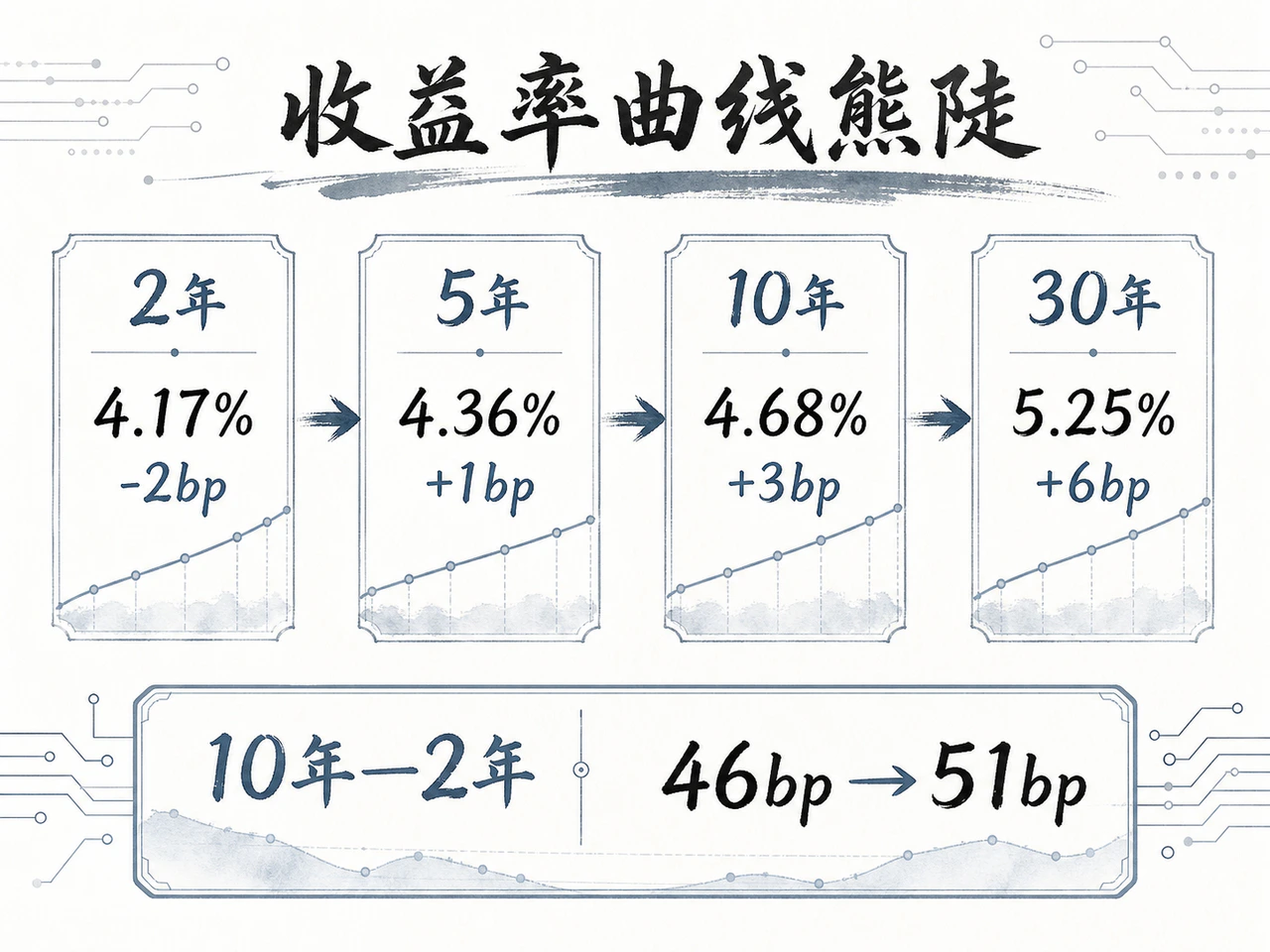 美国国债收益率曲线周度熊陡