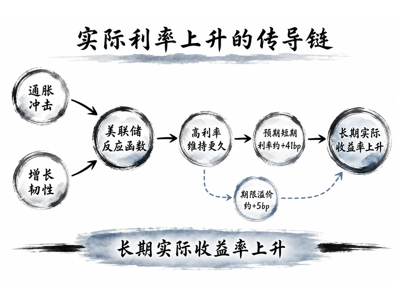 通胀增长与美联储反应函数的实际利率传导链