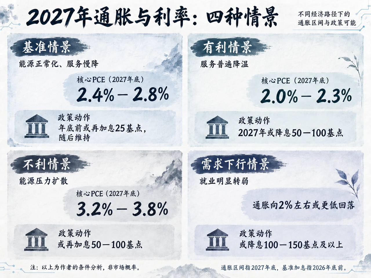 通胀如何回落，决定利率调整的节奏