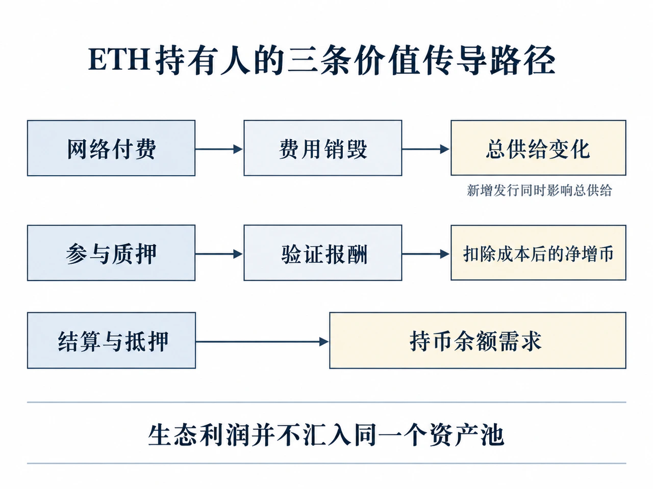 ETH持有人的三条价值传导路径