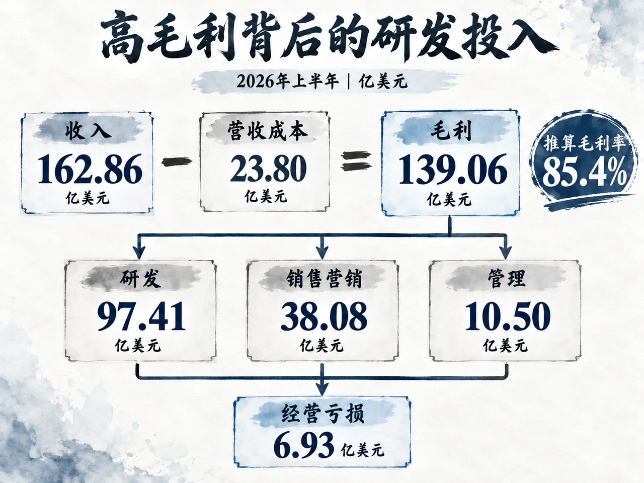 Revenue-to-operating-loss bridge separating direct service costs from research, sales and administration.