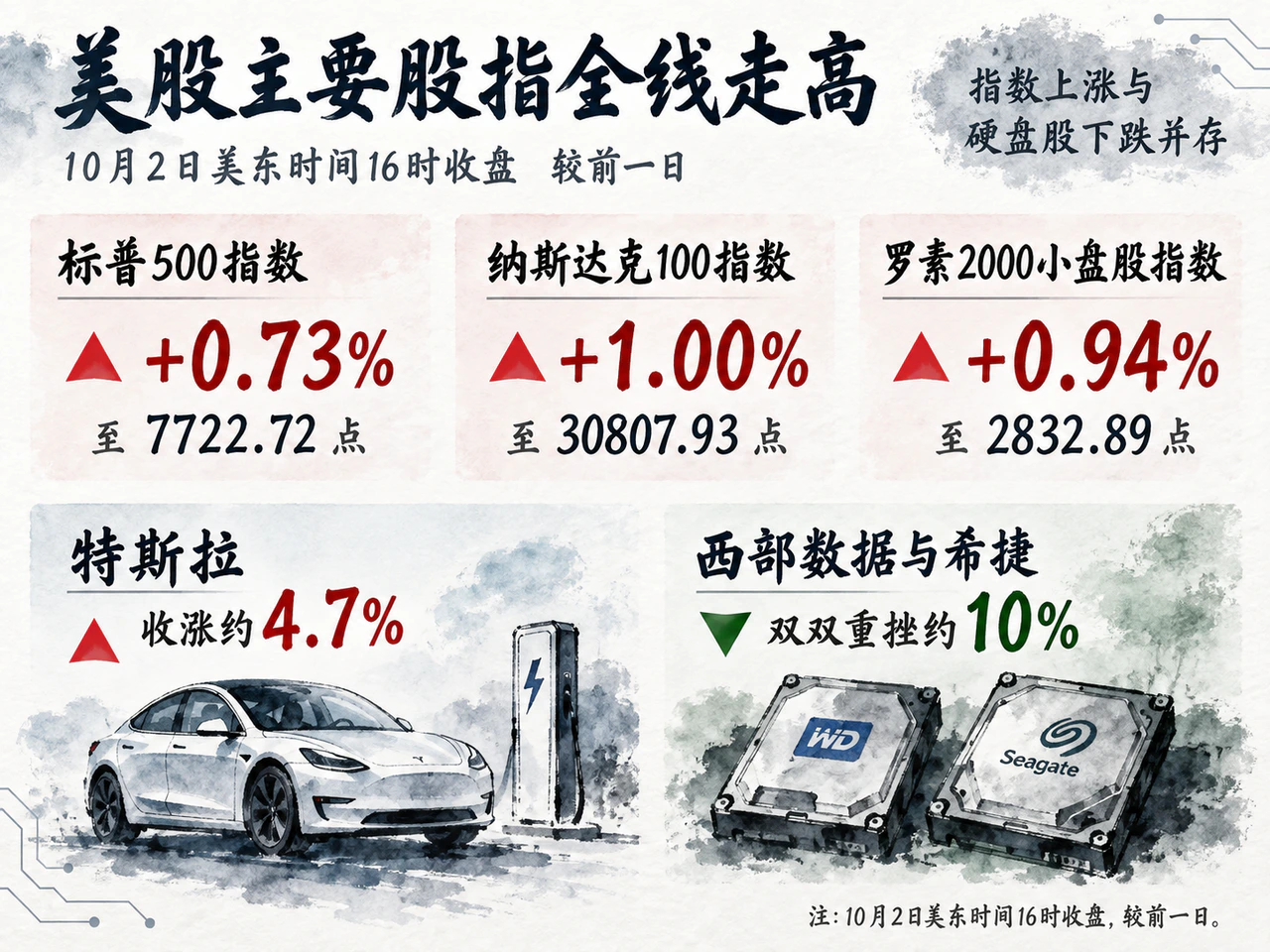 主要美股指数收涨，个股表现仍分化。