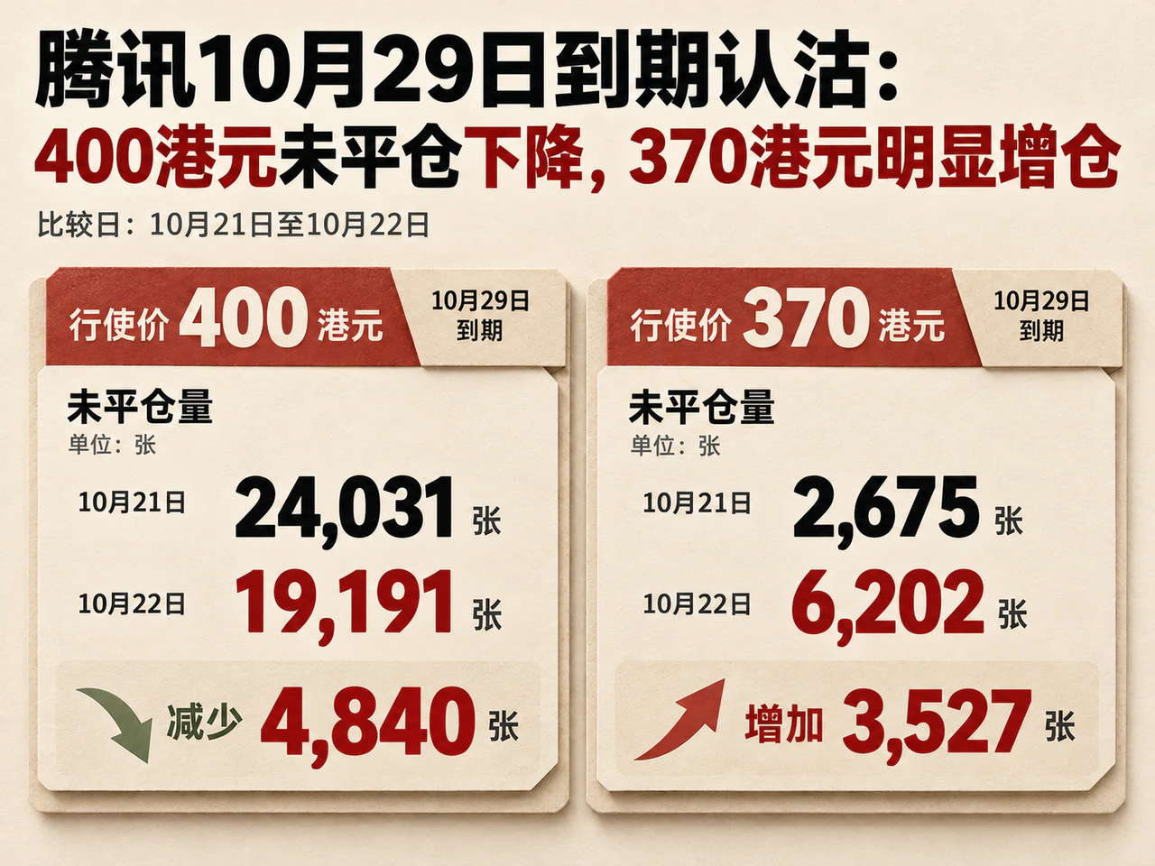 Tencent put open interest shifts from the HK $400 strike toward HK $370.