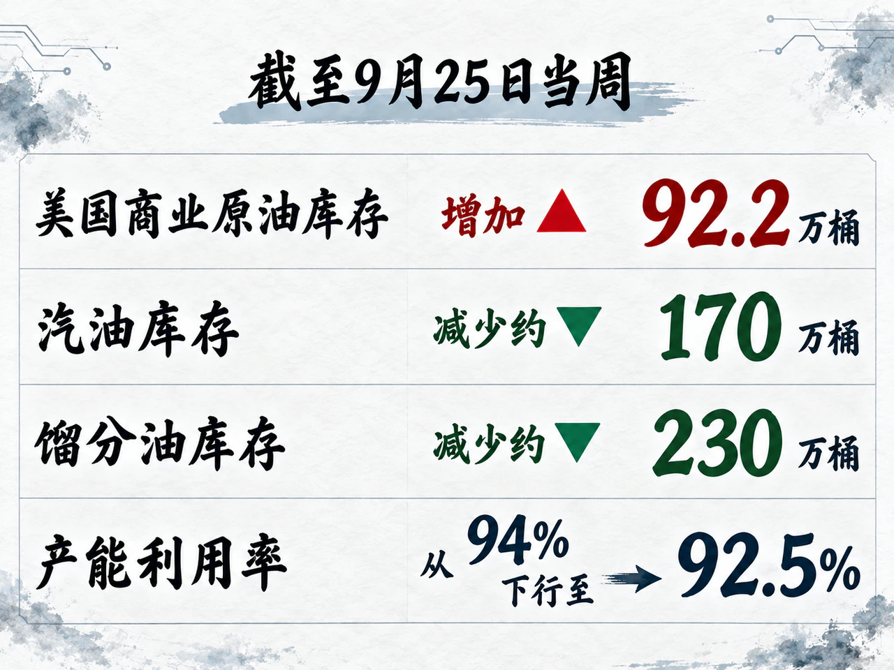 美国当周原油累库与汽油、馏分油去库并存。
