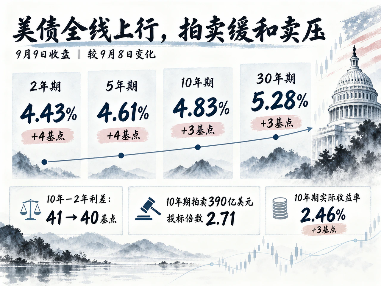 10年期美债收益率上行,国债拍卖需求提供支撑