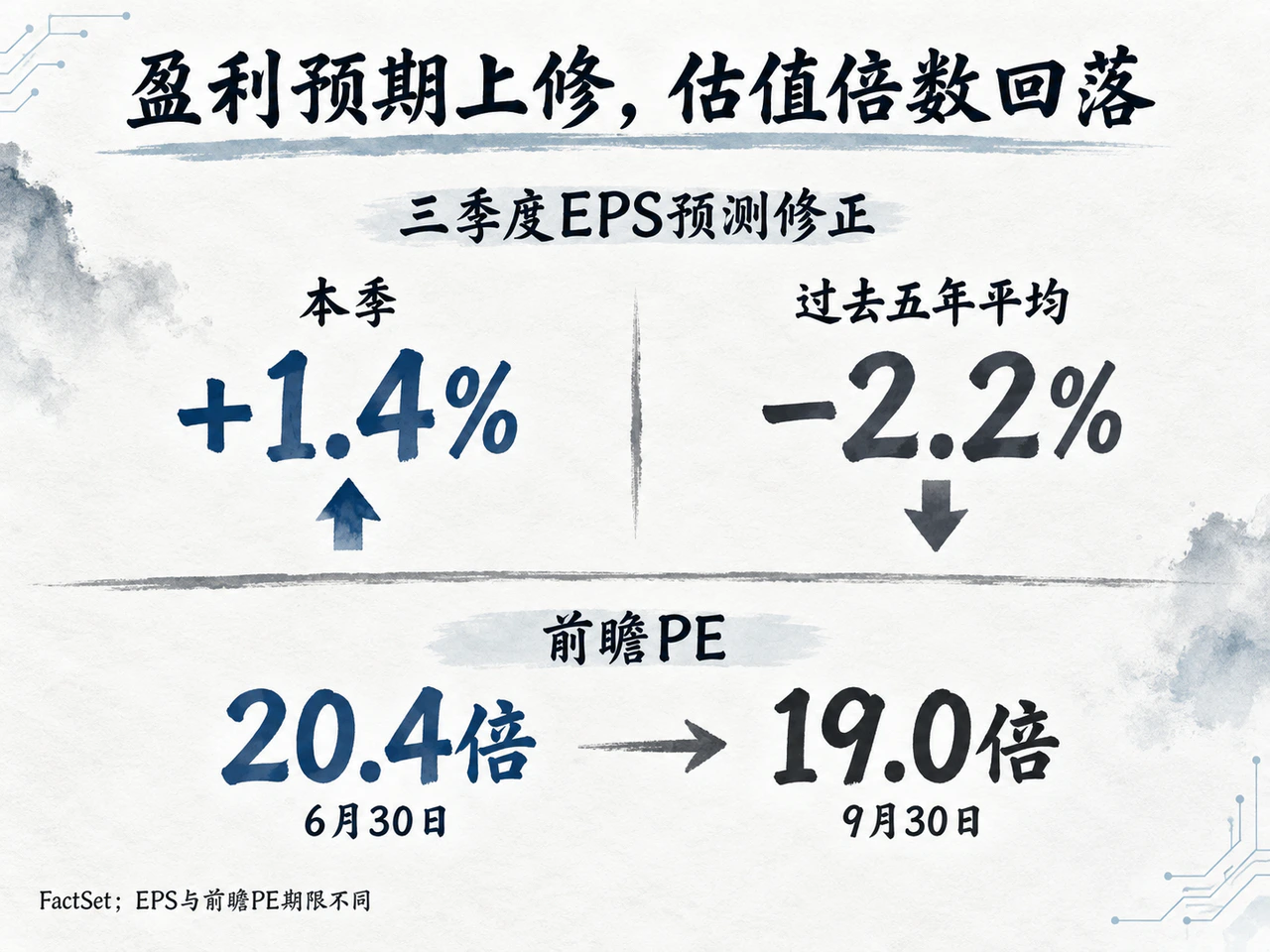 盈利预期上修，估值倍数回落
